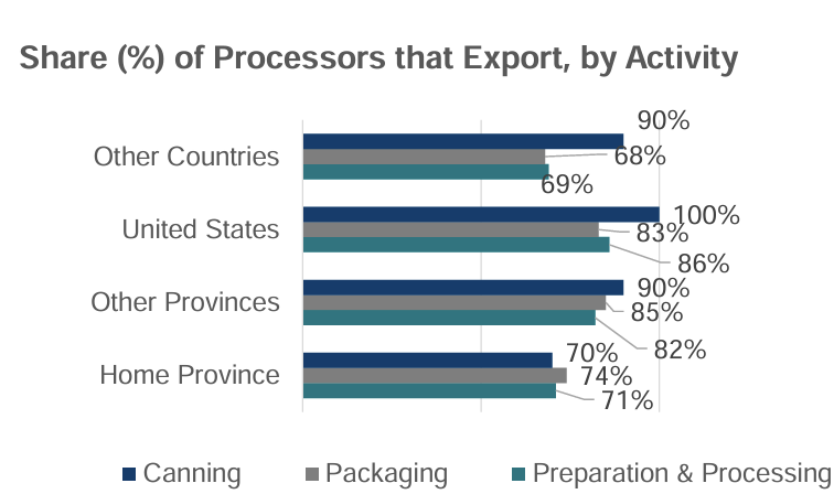 Canning | Packaging | Preparation & Processing. Other Countries: 90% | 68% | 59%; United States: 100% | 83% | 86%; Other Provinces: 90% | 85% | 82%; Home Province: 70% | 74% | 71%